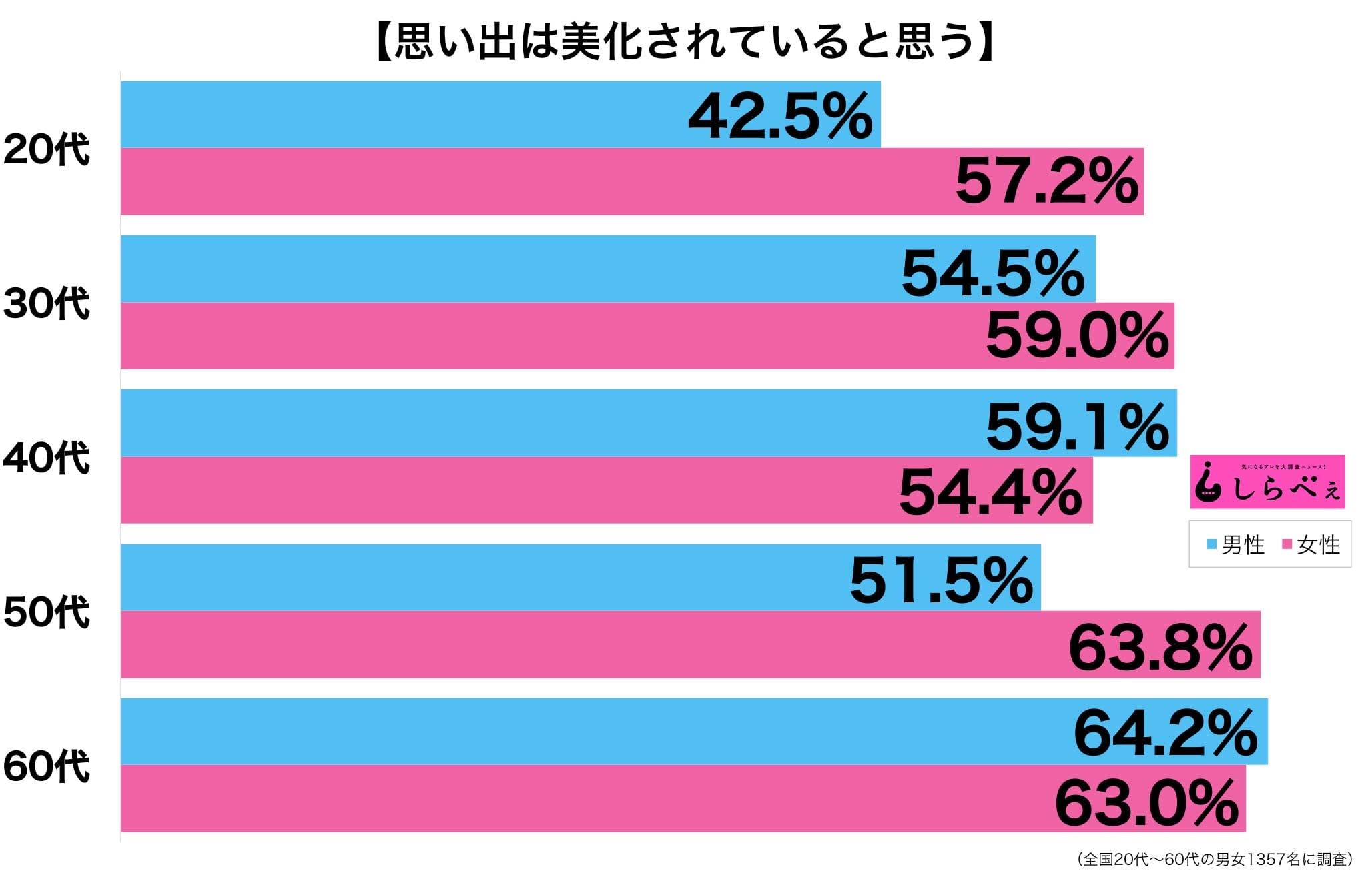 思い出は美化されているグラフ