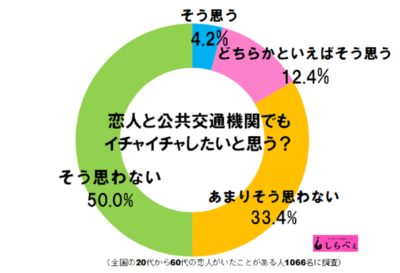 否定的な人も多い公共交通機関でのイチャイチャ 自分もしたい か聞いてみると ニュースサイトしらべぇ