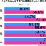 みんな食べるとおいしい性年代別グラフ