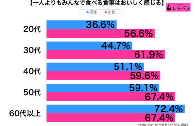 みんな食べるとおいしい性年代別グラフ