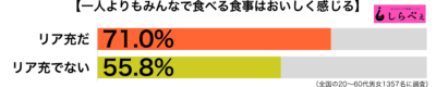 みんな食べるとおいしい傾向別グラフ