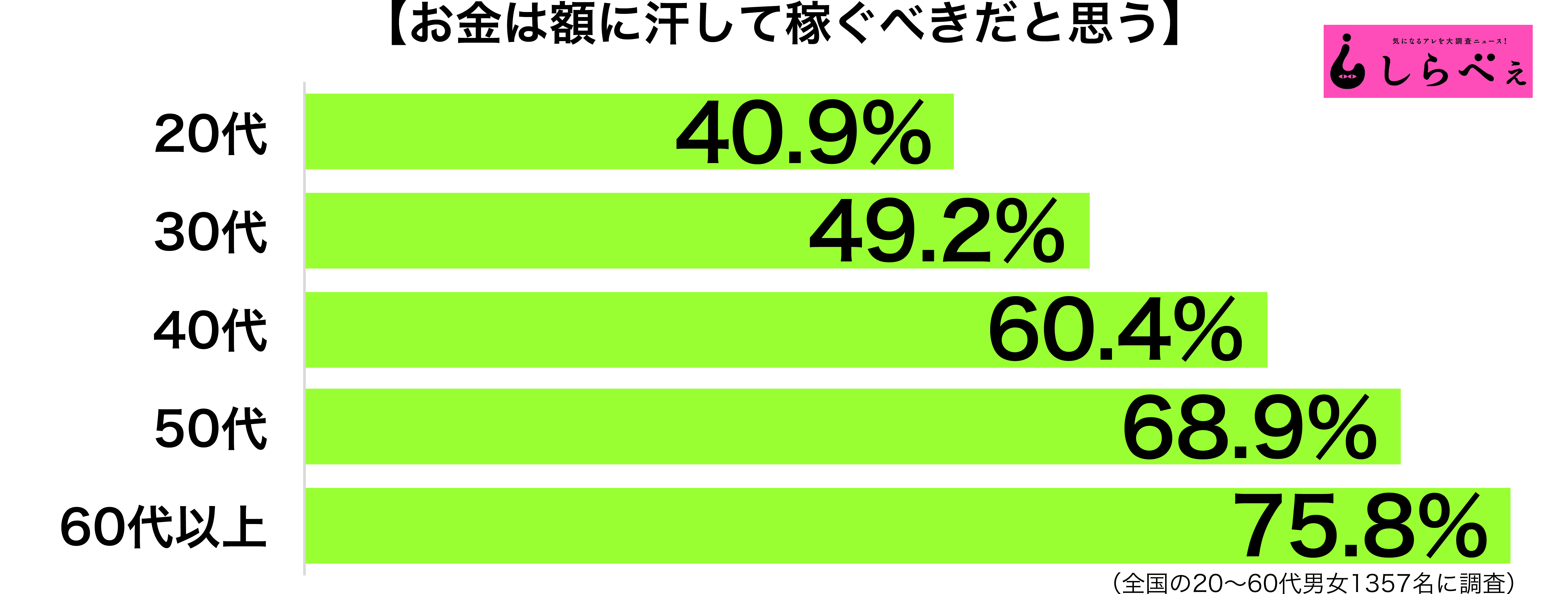 お金は額に汗して稼ぐもの年代別グラフ