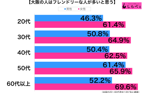 大阪人はフレンドリー性年代別グラフ