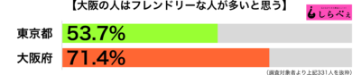 大阪人はフレンドリー都道府県別グラフ