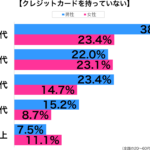 クレジットカード持ってない性年代別グラフ