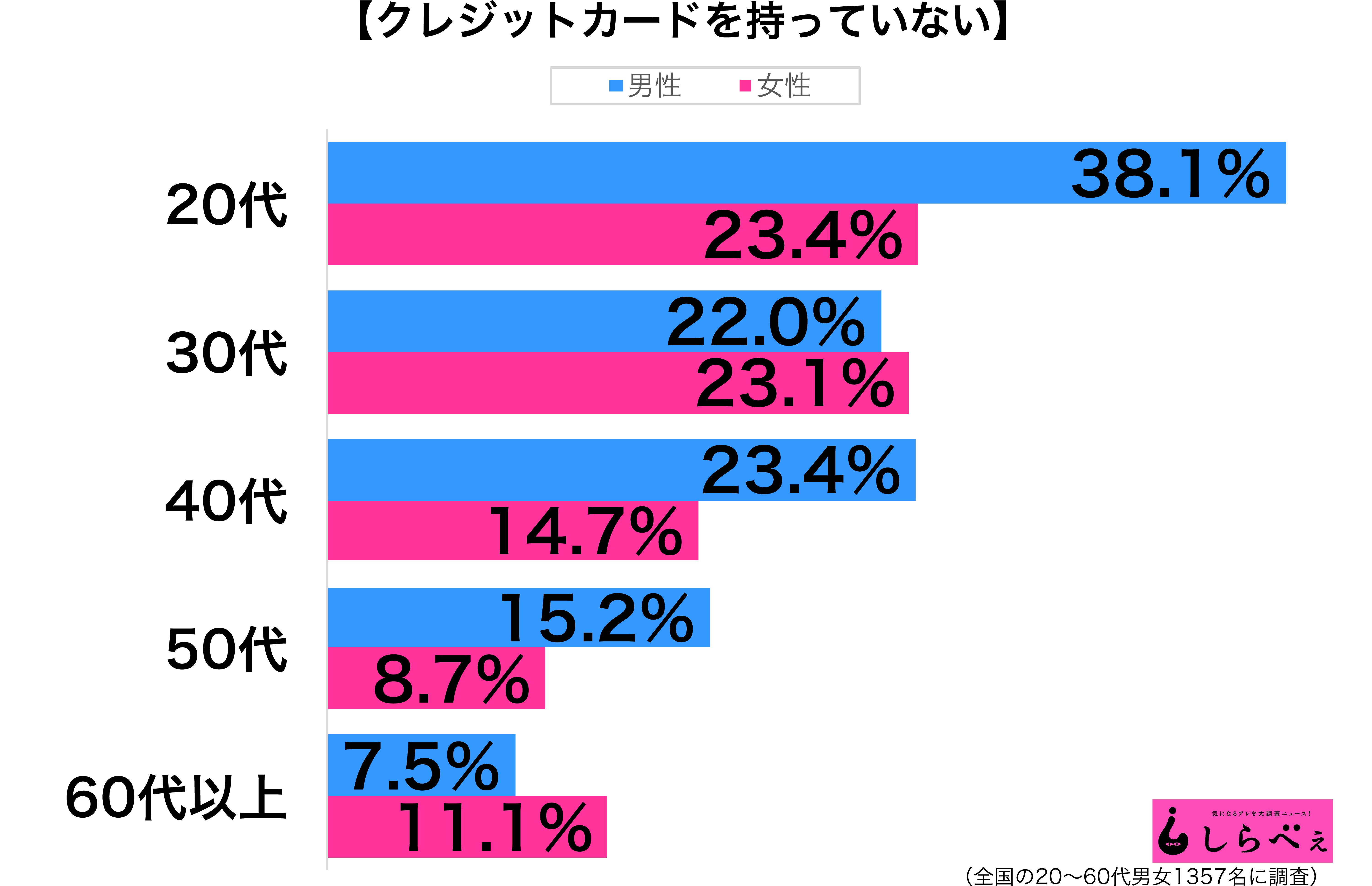 クレジットカード持ってない性年代別グラフ