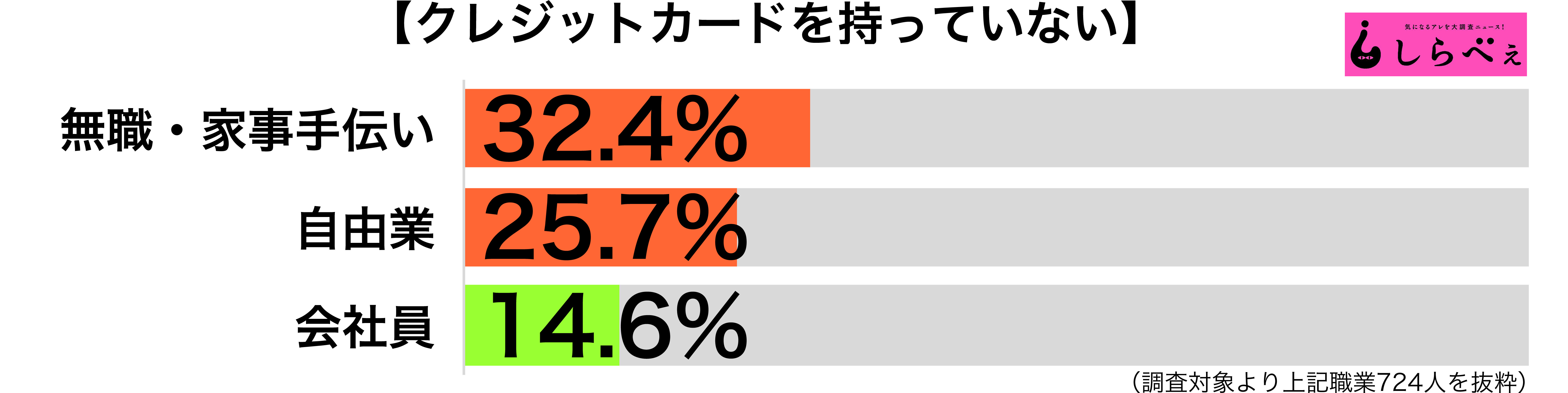 クレジットカード持ってない傾向別グラフ