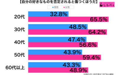 好きなものを否定グラフ