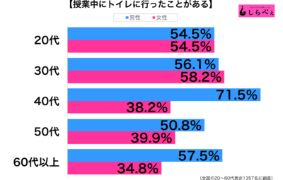 授業中にトイレ性年代別グラフ