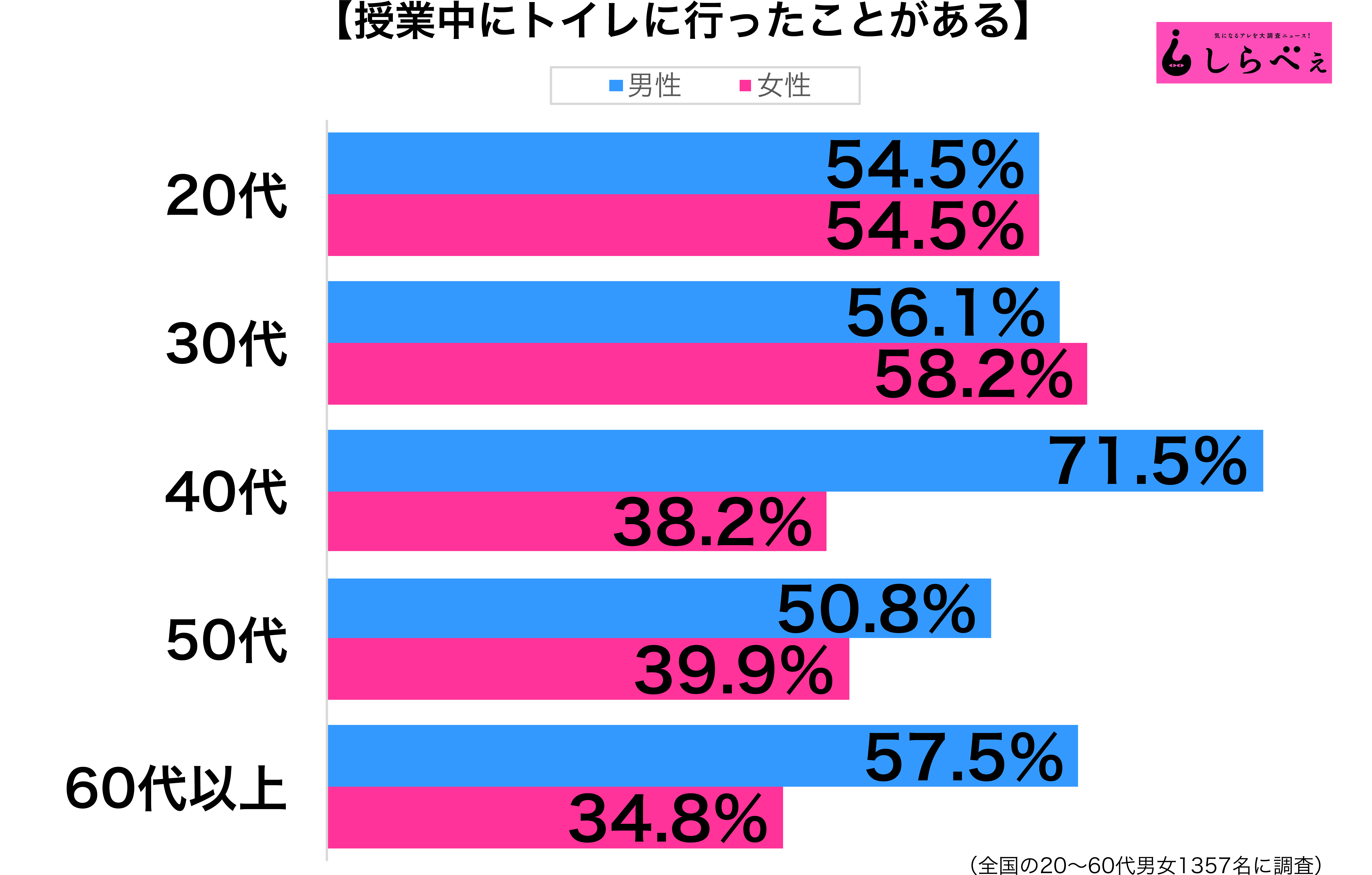 授業中にトイレ性年代別グラフ