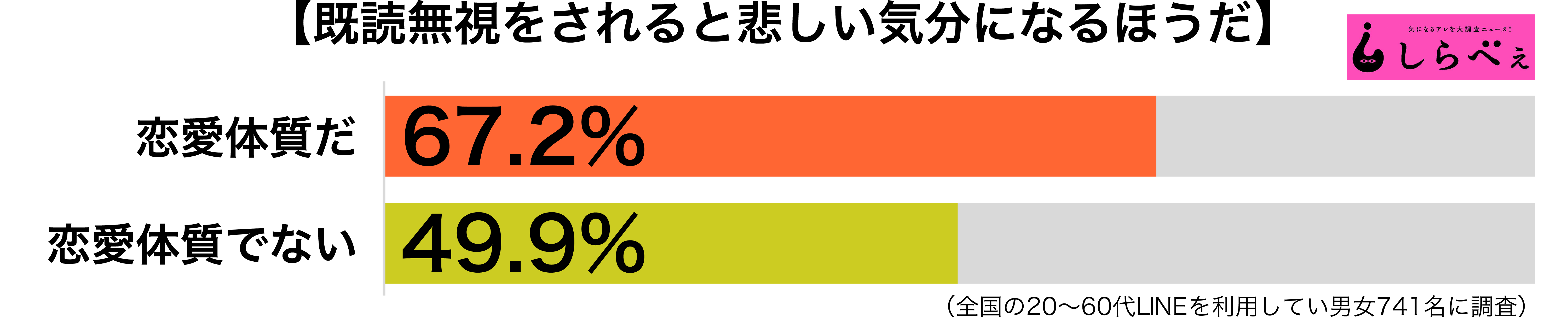 両者の意見は平行線 既読スルーする男性と落ち込む女性 ニュースサイトしらべぇ