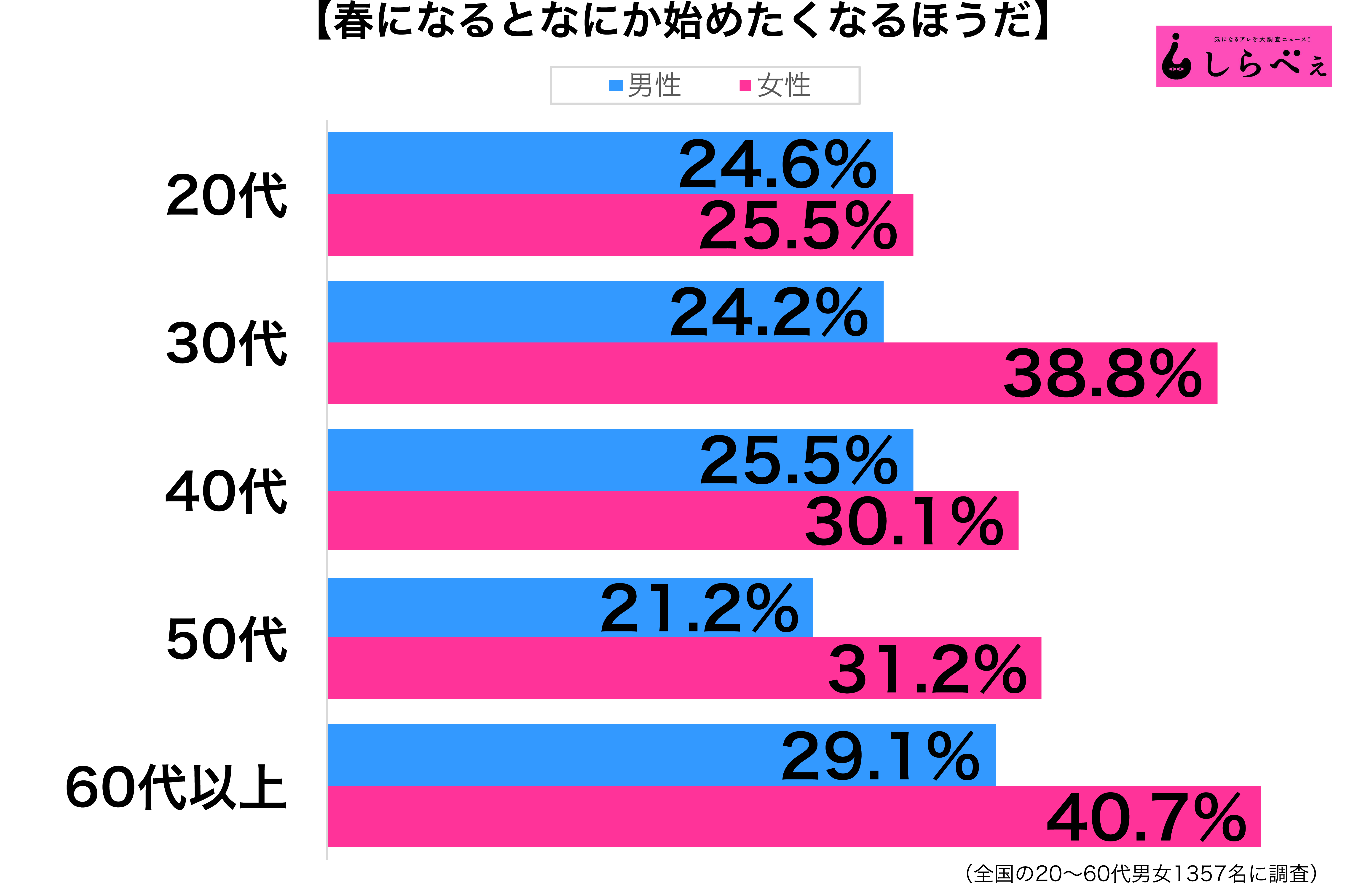 春になるとなにか始めたくなる性年代別グラフ