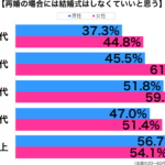 再婚結婚式性年代別グラフ