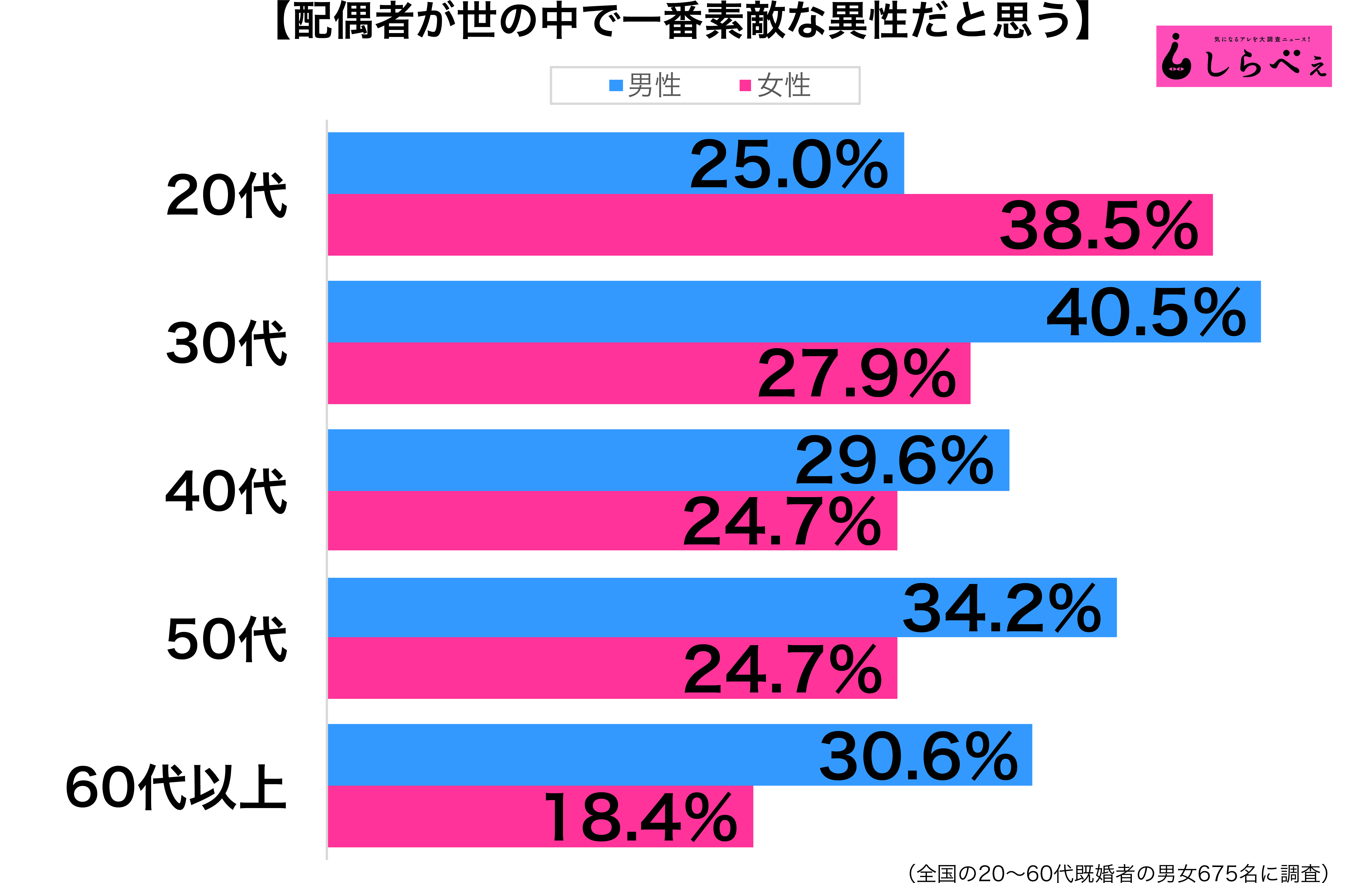 配偶者が一番素敵性年代別グラフ