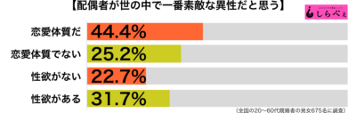 配偶者が一番素敵傾向別グラフ