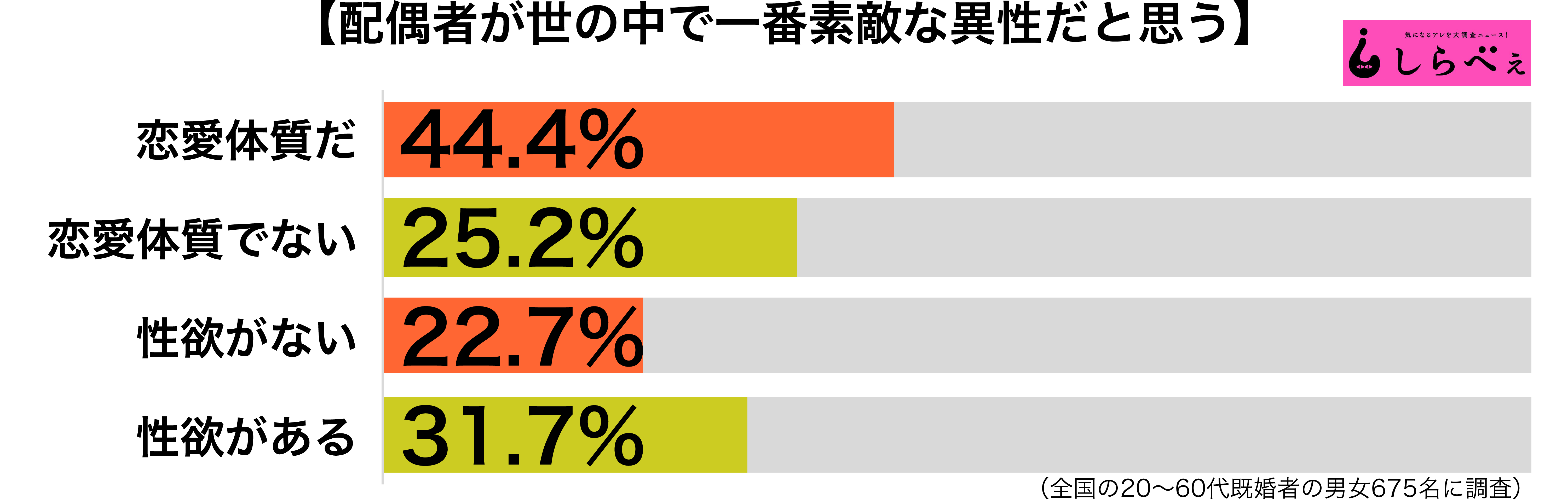 配偶者が一番素敵傾向別グラフ