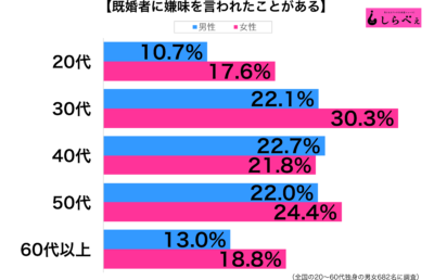 既婚者に嫌味性年代別グラフ