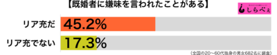 既婚者に嫌味傾向別グラフ