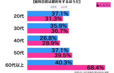 給料日前に節約性年代別グラフ