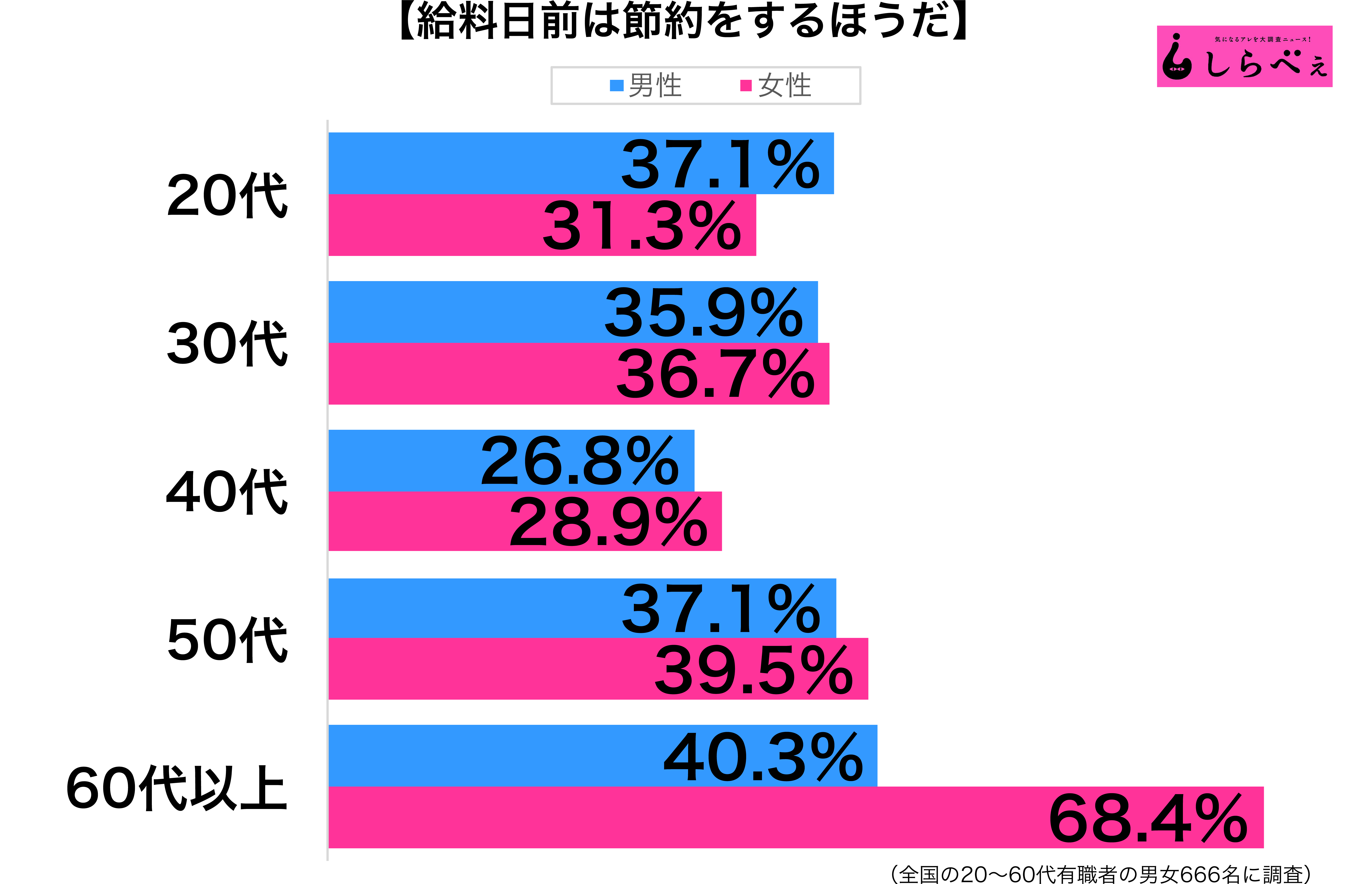 給料日前に節約性年代別グラフ