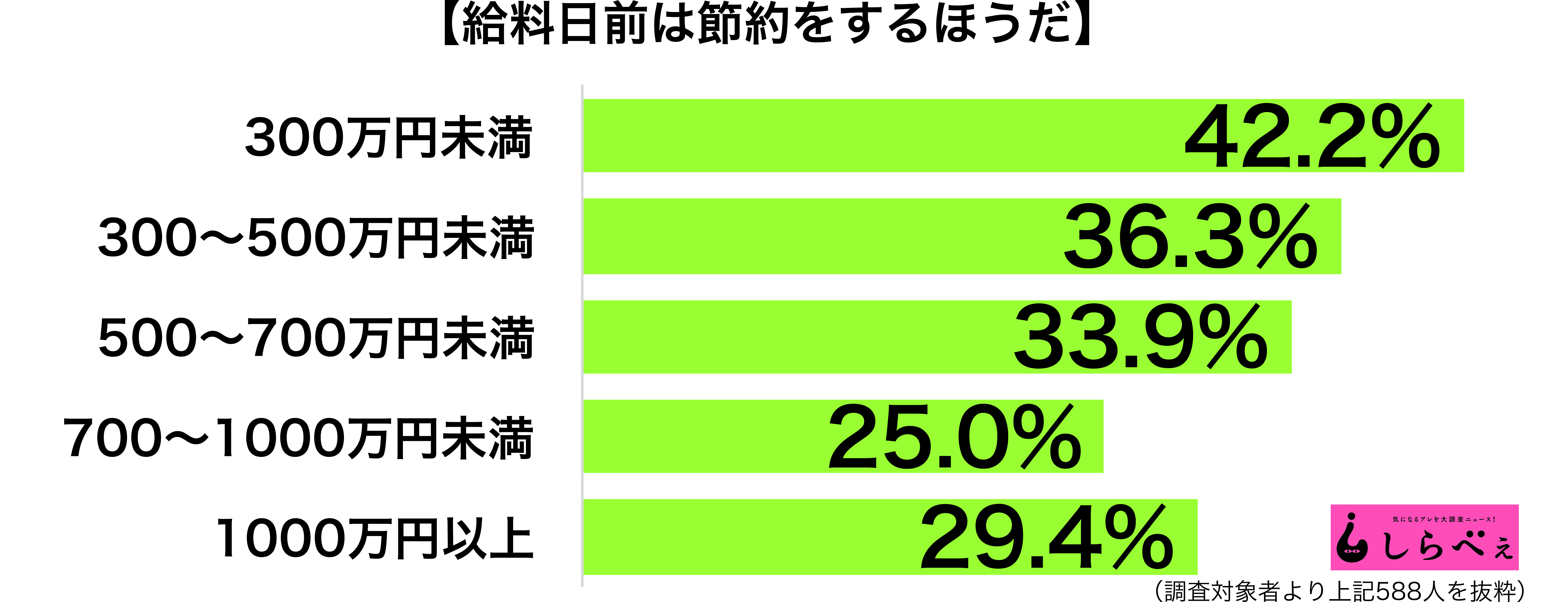 給料日前に節約収入別グラフ