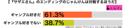 サザエさんとじゃんけん傾向別グラフ