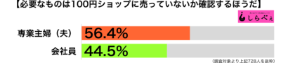 欲しいものは100円ショップ職業別グラフ
