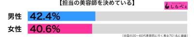 担当の美容師男女別グラフ