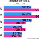 車の中で歌う性年代別グラフ