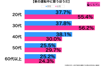 車の中で歌う性年代別グラフ