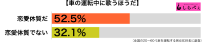 車の中で歌う傾向別グラフ