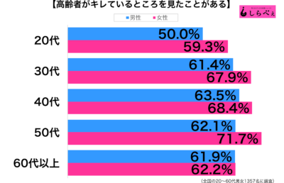 キレる高齢者性年代別グラフ