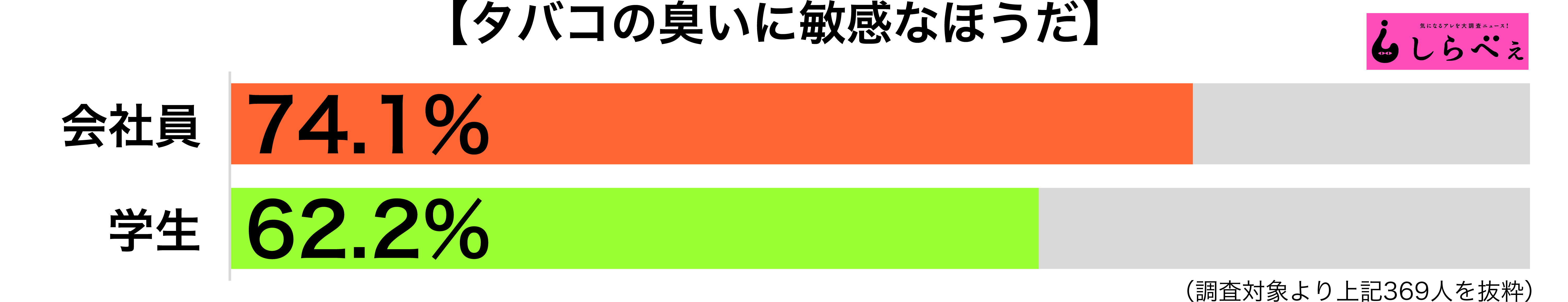 タバコの臭いに敏感職業別グラフ