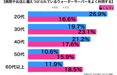 ウォーターサーバー性年代別グラフ