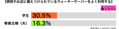 ウォーターサーバー職業別グラフ