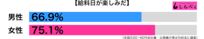 給料日が楽しみ男女別グラフ