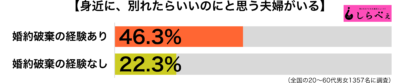 別れたらいいと思う夫婦性傾向別グラフ