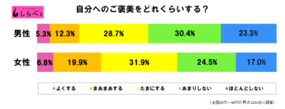 自分へのご褒美