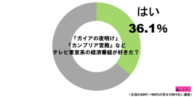 テレ東経済番組グラフ1