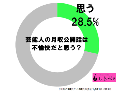 気になるかそれとも不愉快か 芸能人の 月収公開話 に視聴者の意見は ニュースサイトしらべぇ