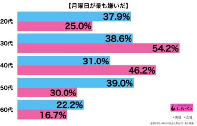 月曜日が嫌いグラフ