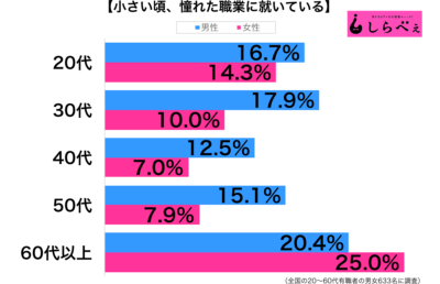 小さい頃に憧れた職業グラフ