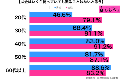 お金はいくら持っていても困らない性年代別グラフ