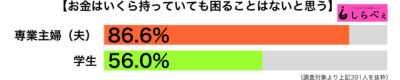 お金はいくら持っていても困らない職業別グラフ