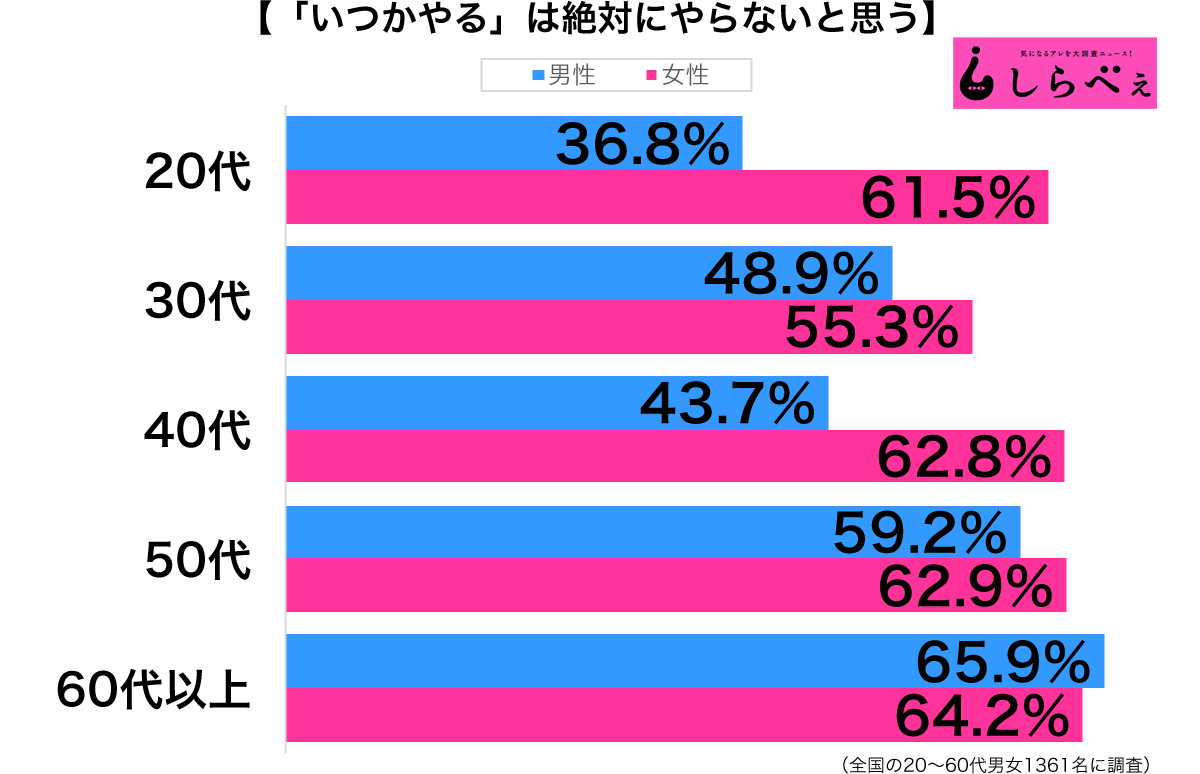 いつかやるは絶対にやらない性年代別グラフ