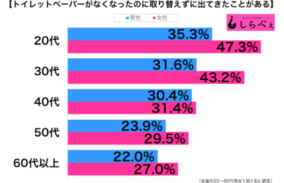 トイレットペーパーがなくなったのに取り替えない性年代別グラフ