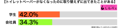 トイレットペーパーがなくなったのに取り替えない職業別グラフ