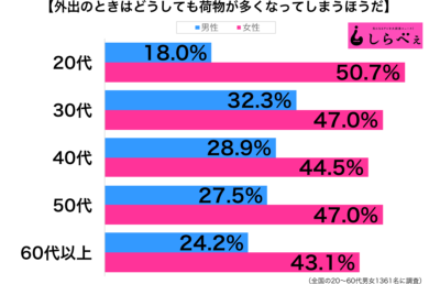 外出時は荷物が多いグラフ