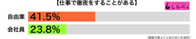 仕事で徹夜職業別グラフ