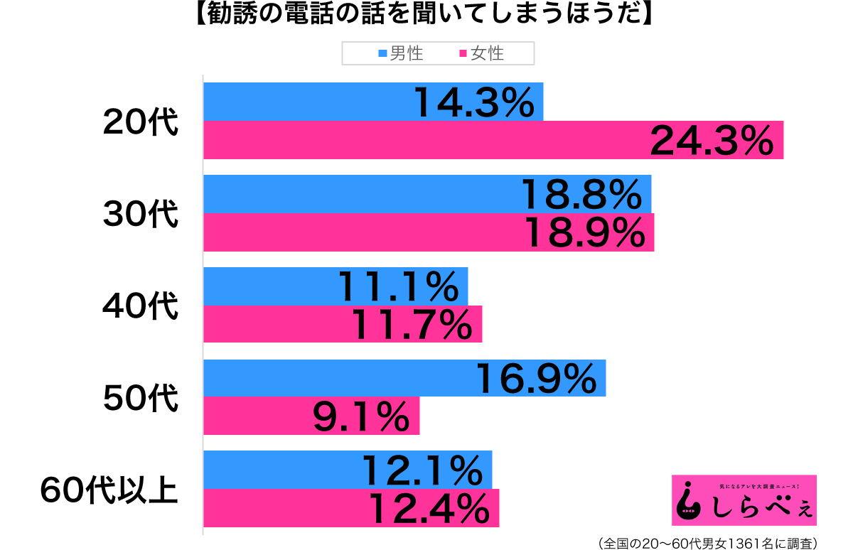 勧誘の電話グラフ